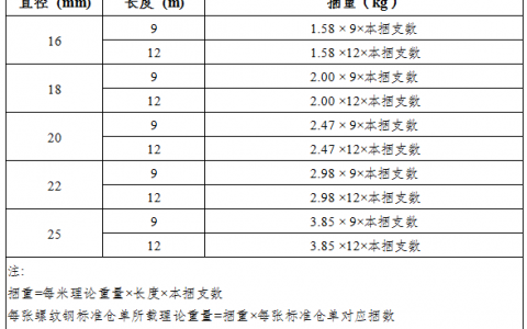 上期所发布关于螺纹钢标准仓单所载理论重量确定方式