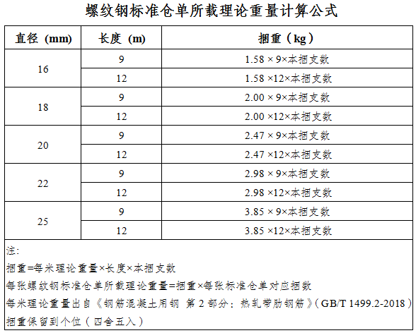 上期所发布关于螺纹钢标准仓单所载理论重量确定方式