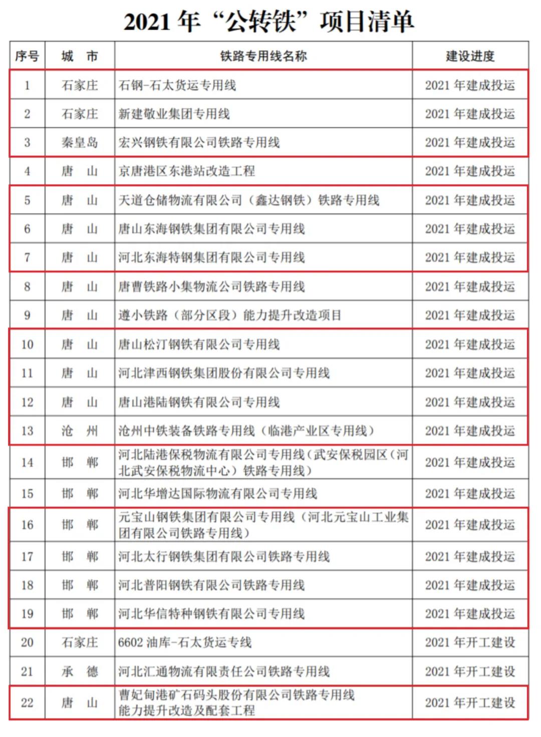 河北省2021年大气污染治理钢铁受限清单出炉