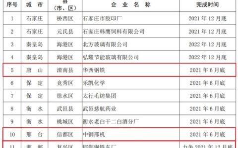 河北省2021年大气污染治理钢铁受限清单出炉