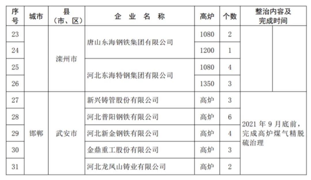 河北省2021年大气污染治理钢铁受限清单出炉