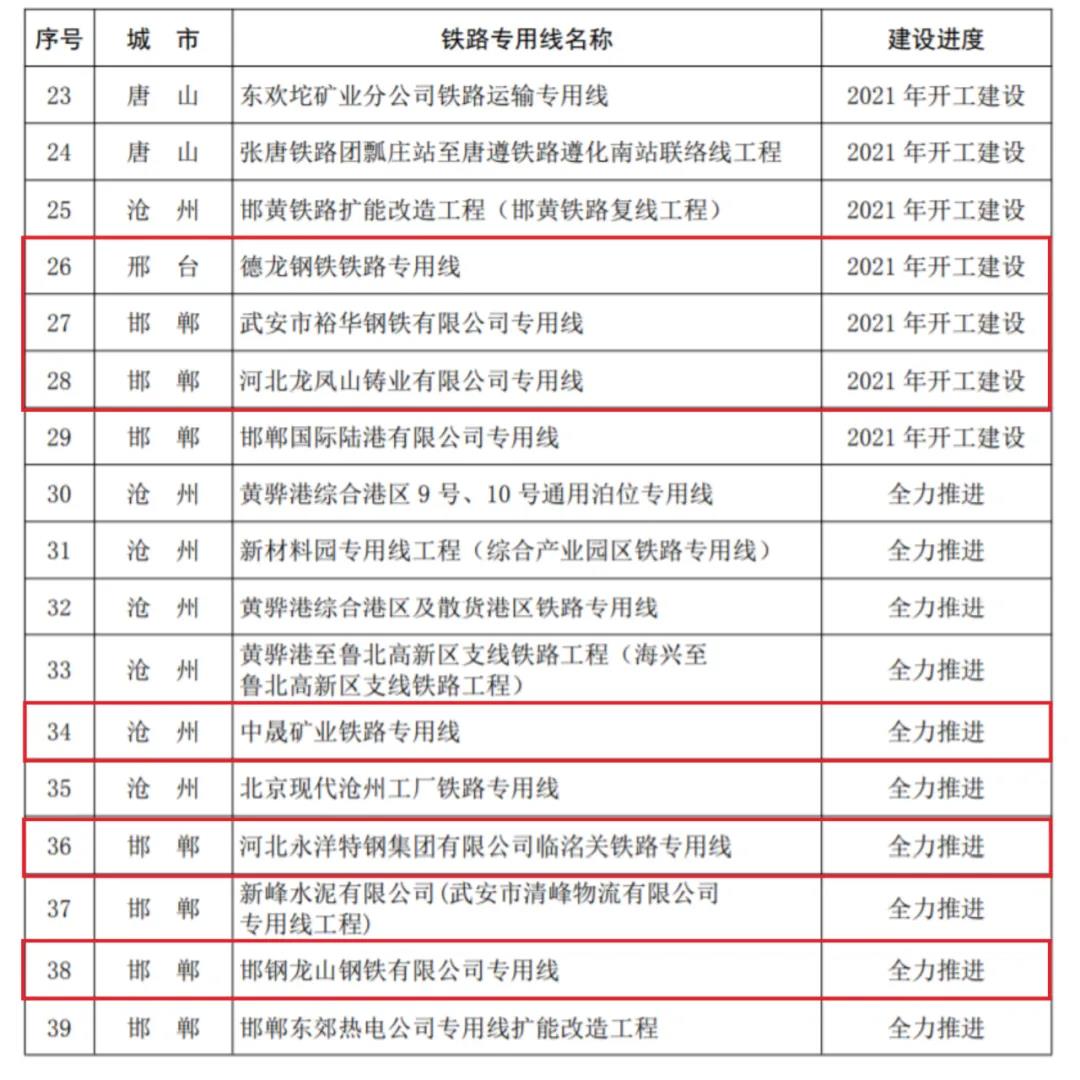 河北省2021年大气污染治理钢铁受限清单出炉