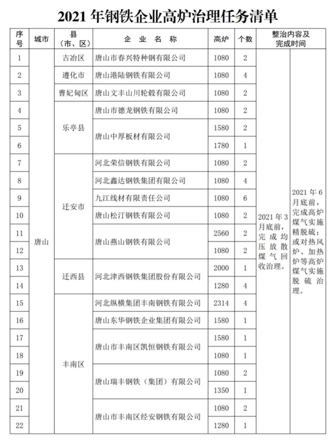 河北省2021年大气污染治理钢铁受限清单出炉