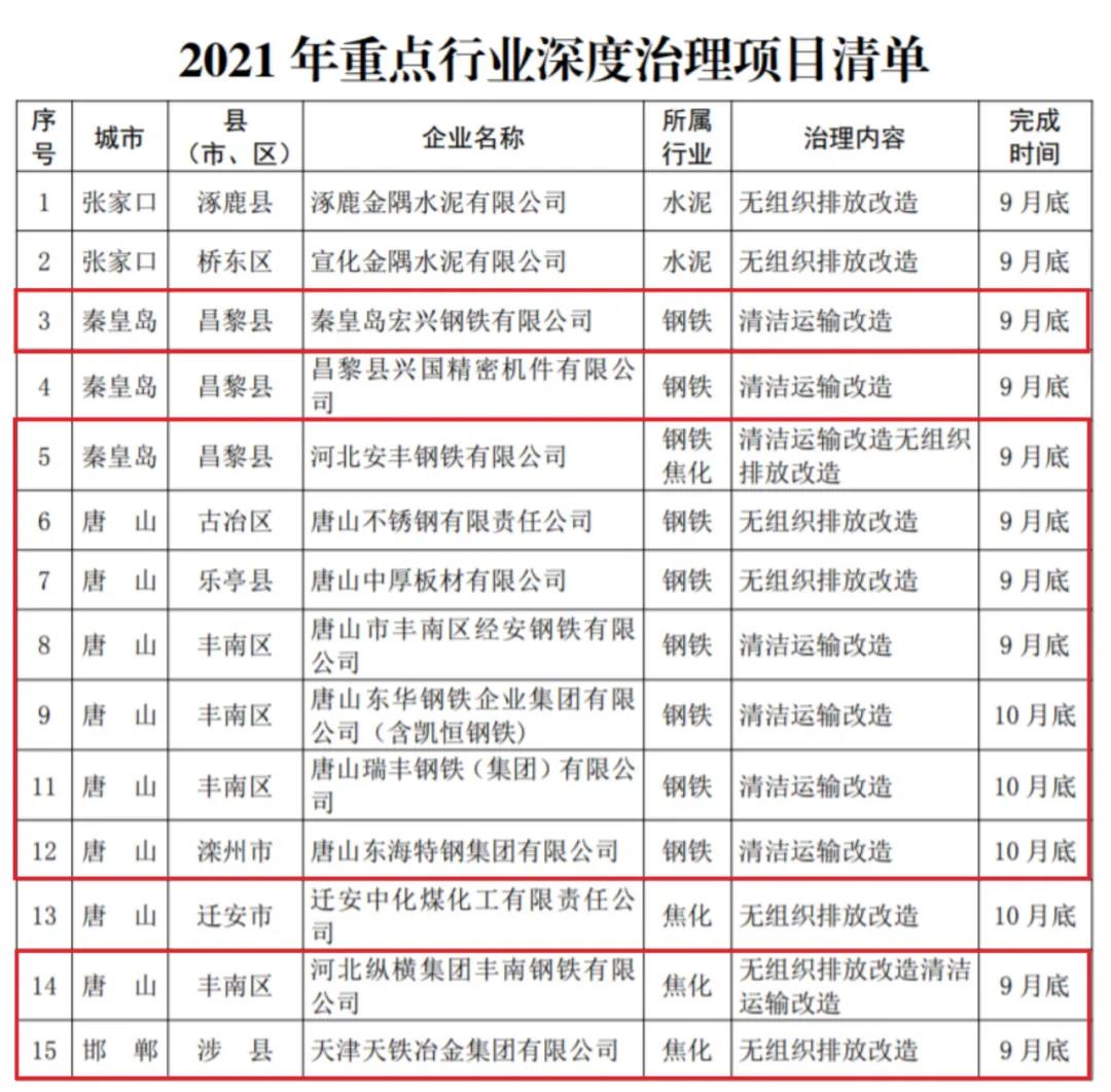 河北省2021年大气污染治理钢铁受限清单出炉