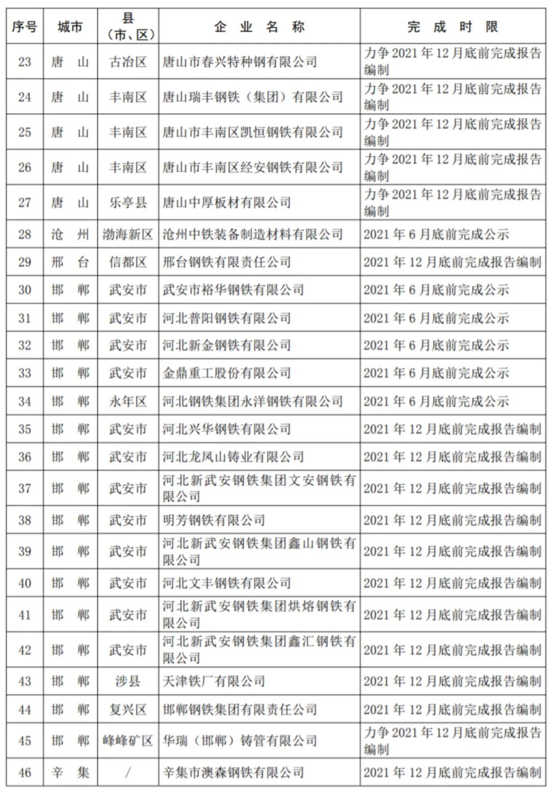 河北省2021年大气污染治理钢铁受限清单出炉