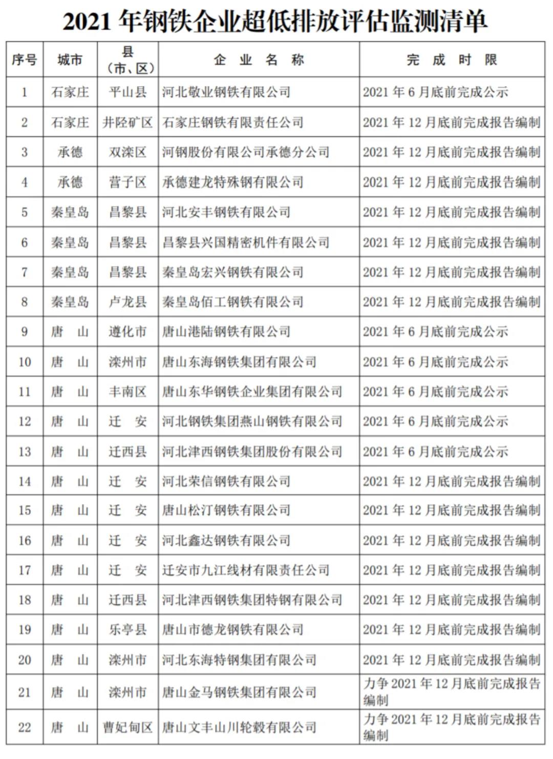 河北省2021年大气污染治理钢铁受限清单出炉