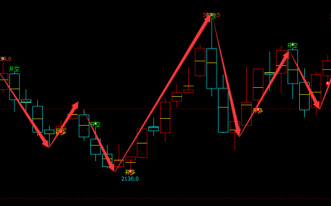 焦炭：周线（多空信号）精准转折结构，波段100%