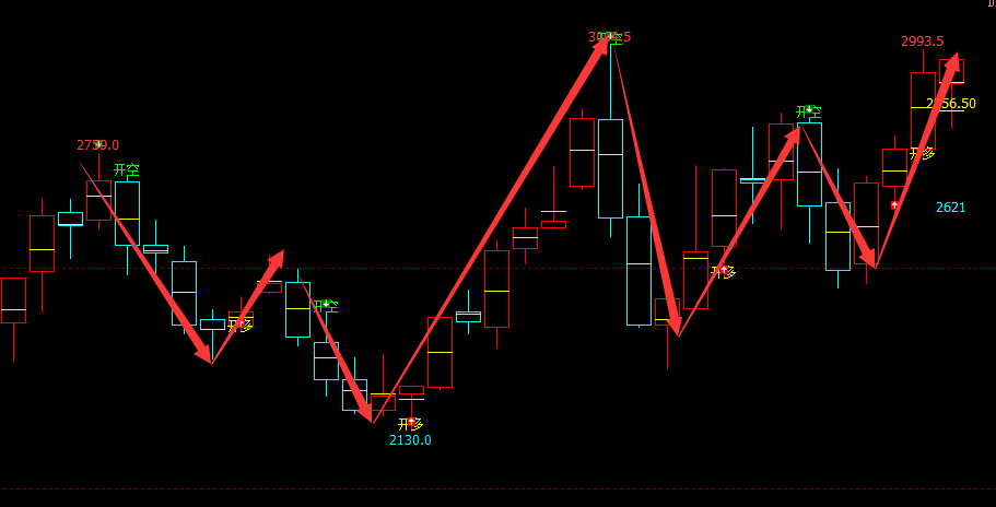 焦炭：周线（多空信号）精准转折结构，波段100%