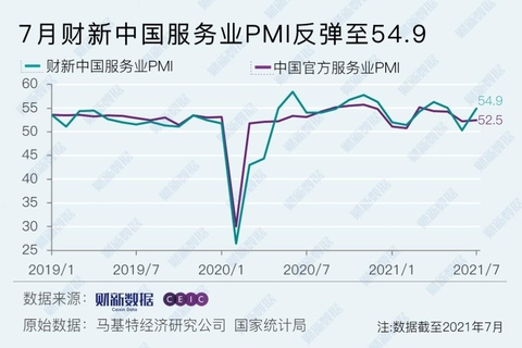 7月财新中国服务业PMI反弹至54.9
