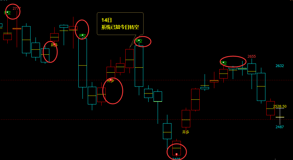 燃油：日线周期（多空信号）100%精准转折结构