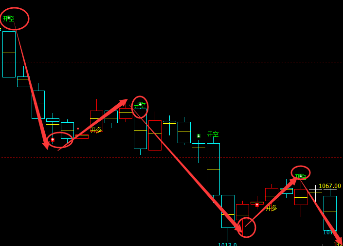 铁矿石：4小时周期（多空信号）100%精准转折结构