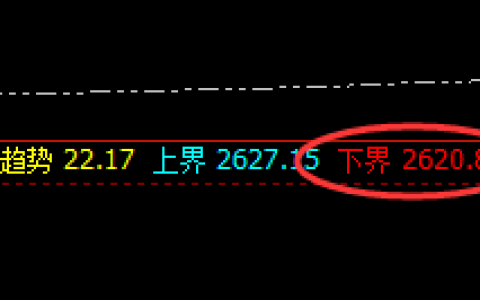 甲醇：4小时下界精准拉升，高点精确打进极端
