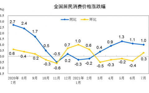 中国7月CPI同比增长1% PPI同比增长9%