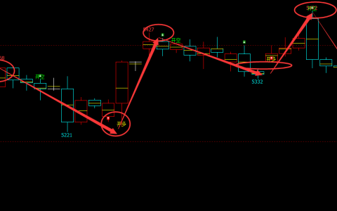 沪银：4小时周期（多空信号）100%精准转折结构