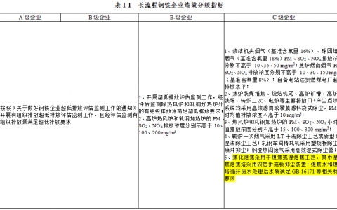 唐山《重污染天气重点行业绩效分级及减排措施》补充说明