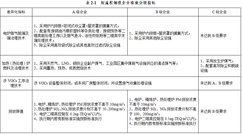 唐山《重污染天气重点行业绩效分级及减排措施》补充说明