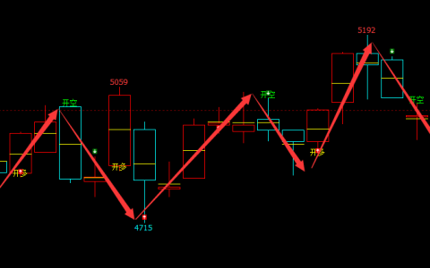 LPG：日线（多空信号）100%精准转折结构