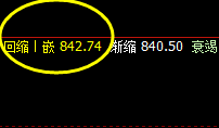 铁矿石：3点价差式精准冲高回落，4小时偏强运行