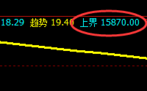 A50：4小时高点精准触及，午后加速回撤