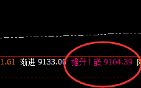 棕榈：4小时精准回补修正完成，价格快速冲高回落