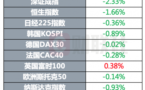 美国7月零售数据显著低于预期