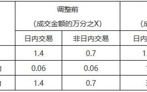 大商所调整焦煤和焦炭品种相关合约手续费标准