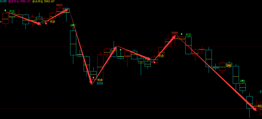 螺纹：4小时周期（多空信号）精准转折结构