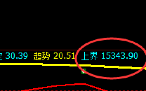 A50：跌超3%，4小时惯性高点精准实现回撤