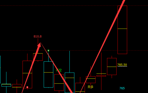 动力煤：日线（多空信号）精准转折结构，短牛