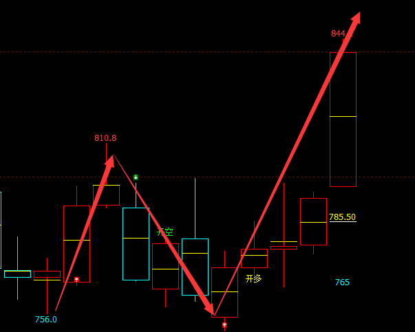 动力煤：日线（多空信号）精准转折结构，短牛