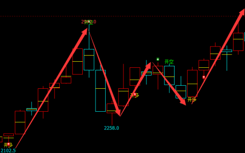 焦炭：周线（多空信号）精准抄底转折结构，完美