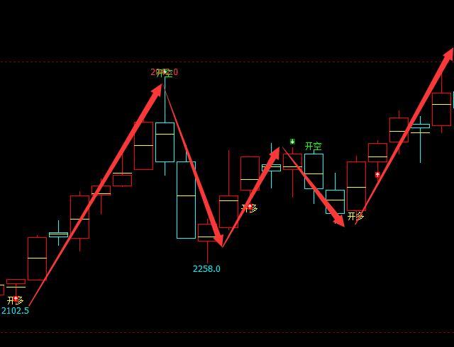焦炭：周线（多空信号）精准抄底转折结构，完美