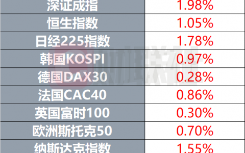 拜登的支持率首次跌破50% 股市和大宗商品普涨
