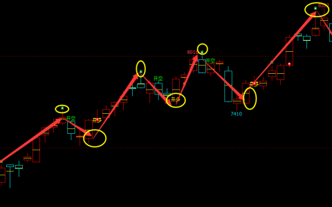 棕榈：日线（多空转折） 100%精准转折结构