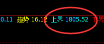 美黄金 ：4小时高点精准冲高回落，时不改日