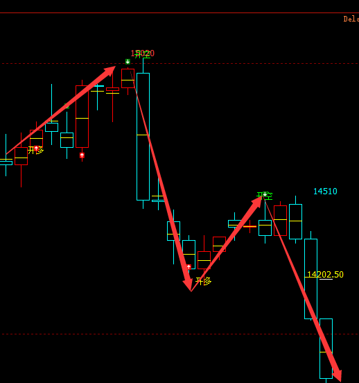 橡胶：4小时（多空信号）精准转折结构