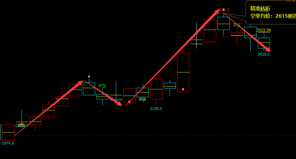 焦煤：日线（多空信号）100%短线精准转折结构