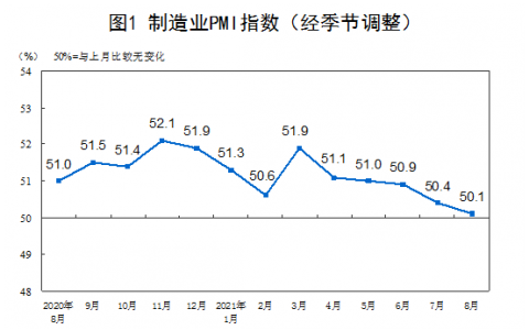 中国8月官方制造业PMI 50.1