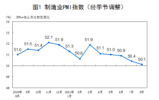 中国8月官方制造业PMI 50.1