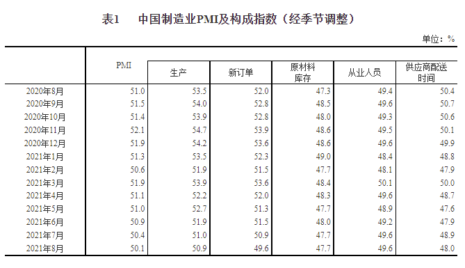 中国8月官方制造业PMI 50.1