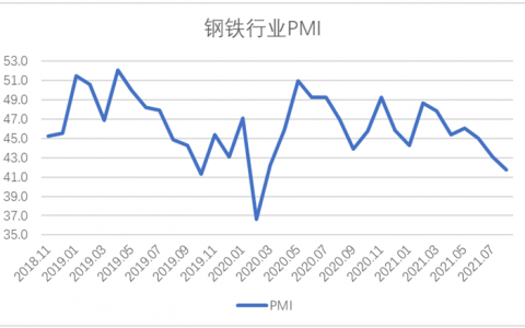 8月份钢铁行业PMI为41.8%