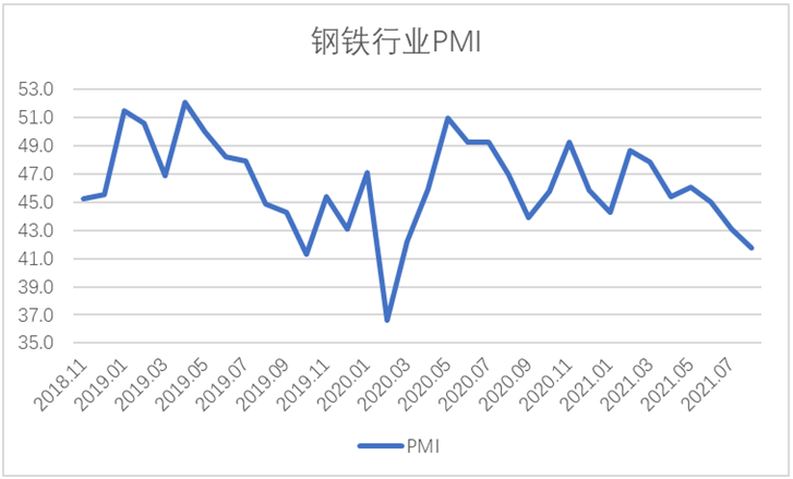8月份钢铁行业PMI为41.8%