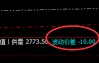 甲醇：10点价差式精准强势回撤，低点延续回补修正