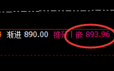 动力煤：回补修正精准冲高回落，且低点触及日线次低
