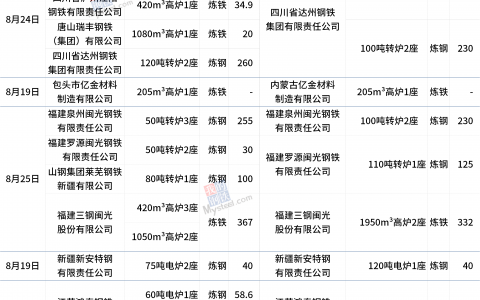 8月7个钢铁产能置换项目公示发布（附产能情况）