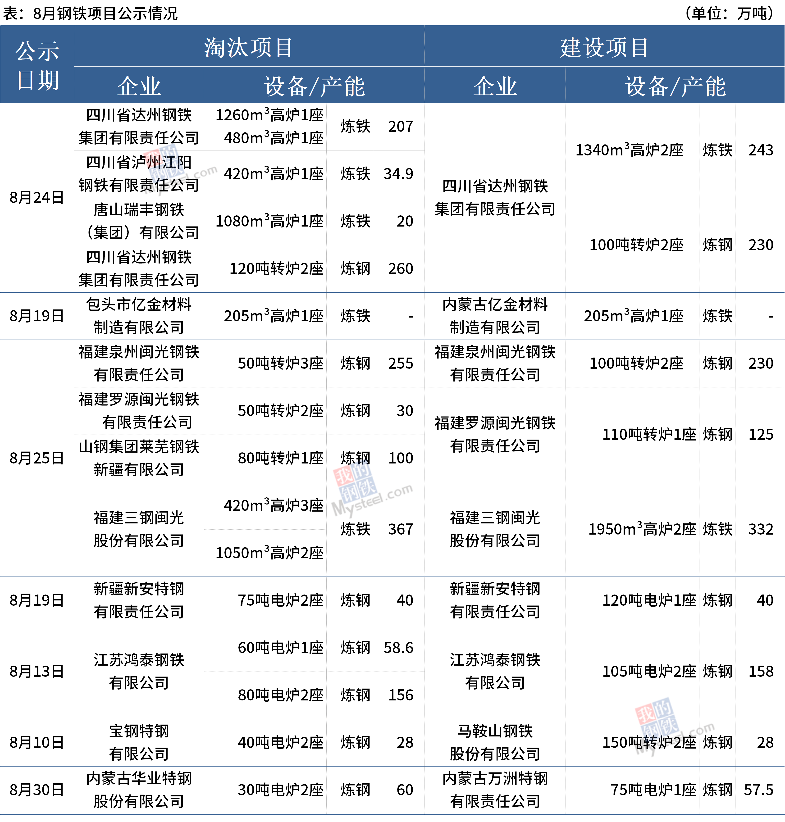 8月7个钢铁产能置换项目公示发布（附产能情况）