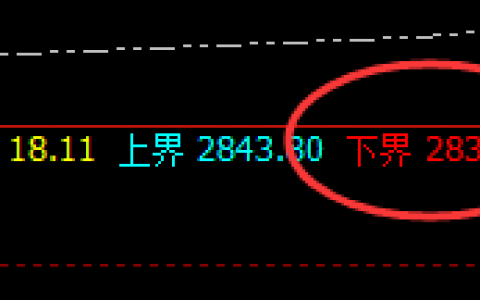 甲醇：4小时试多精准拉升，完整跟踪日线高点