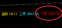 甲醇：4小时试多精准拉升，完整跟踪日线高点