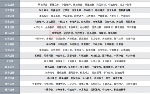 20家券商9月金股出炉，涉及个股近200只