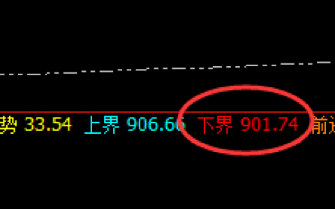 动力煤：涨超5%，超40点波动于4小时结构精准拉升